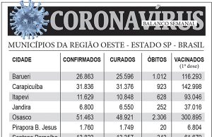 Balanço semanal do coronavírus na região