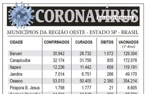 São Paulo tem 288 cidades sem óbitos por Covid-19 na última semana