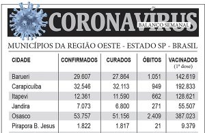 Balanço semanal do coronavírus na região