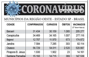Balanço semanal do coronavírus na região