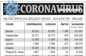 Balanço semanal de casos do coronavírus na região