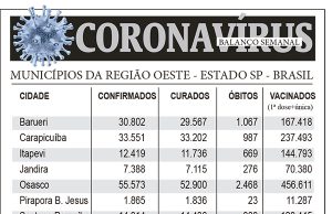 Balanço semanal do coronavírus na região
