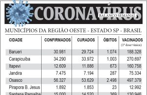 Balanço semanal do coronavírus na região