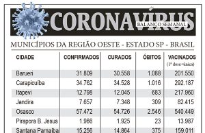 Balanço semanal do coronavírus na região