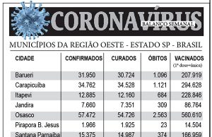 Balanço semanal do coronavírus na região