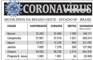 Balanço semanal do coronavírus na região