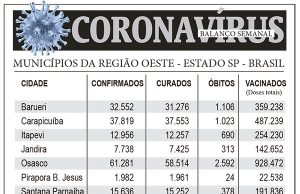 Balanço semanal do coronavírus na região