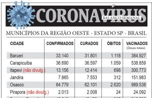 Balanço semanal dos casos de coronavírus na região