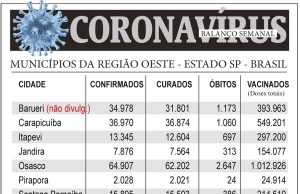 Balanço semanal do coronavírus na região