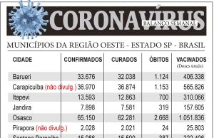 Balanço semanal do coronavírus na região