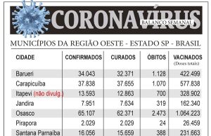 Balanço semanal do coronavírus na região