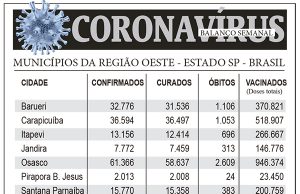 Balanço semanal do coronavírus na região