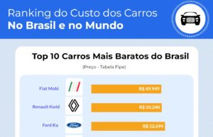 Estudo mostra que Brasil é um dos 5 países mais caros do mundo para se ter um carro
