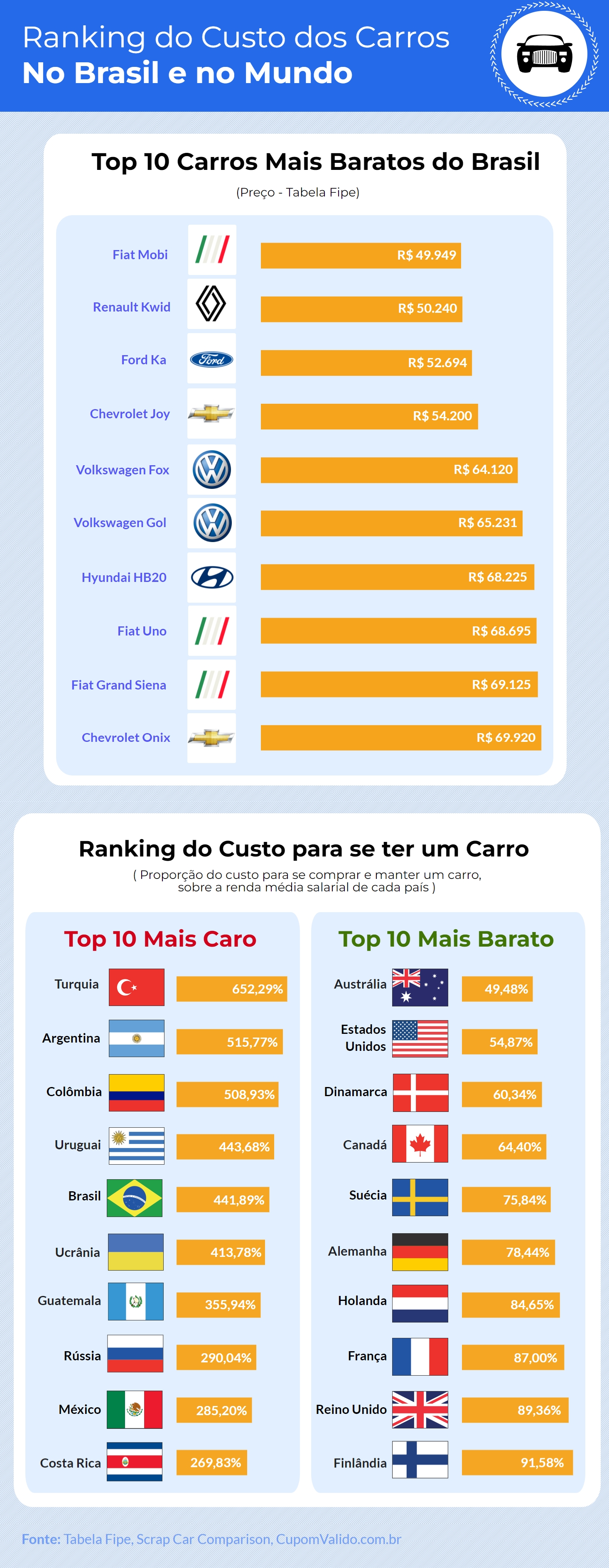 Como funciona a tabela FIPE e por que ela determina o valor dos carros -  Gazeta de Mundo