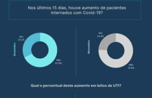 Aumenta número de pacientes com Covid-19, porém sem gravidade para internação, revela pesquisa do SindHosp