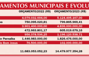 Orçamentos municipais da região ultrapassam R$ 14 bi em penúltimo ano de mandato dos atuais prefeitos