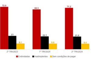 FecomercioSP avalia que emprego em alta e inflação desacelerada permitem queda da inadimplência na Capital