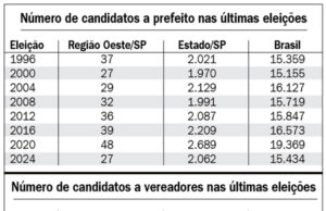 Número de candidatos a prefeitos e a vereadores tem redução histórica na região