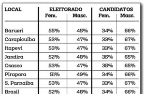 ELEIÇÃO 2024: Mulheres continuam maioria entre os eleitores, mas minoria em candidaturas