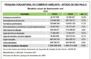Números apontam recorde de vendas no varejo paulista, mas inadimplência aumenta com reincidência preocupante