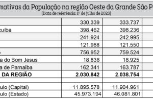 População brasileira cresce 0,3% em relação ao ano passado. Região Oeste acompanha índice nacional