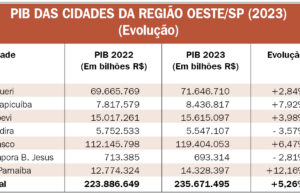 Osasco e Barueri caem uma posição mas se mantêm no topo do ranking nacional do PIB
