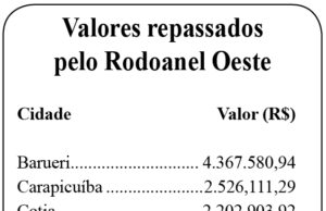 Concessionárias de rodovias que cortam a região repassam mais de R$ 223 milhões em ISS aos cofres de 23 cidades