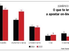 Pesquisa da FecomércioSP revela comprometimento financeiro doméstico dos paulistanos com apostas on-line