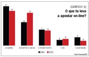 Pesquisa da FecomércioSP revela comprometimento financeiro doméstico dos paulistanos com apostas on-line