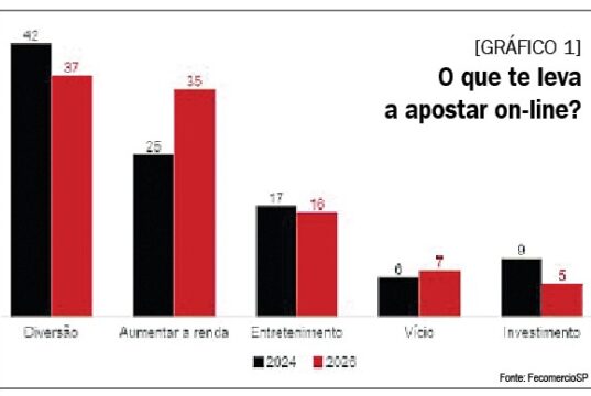 Pesquisa da FecomércioSP revela comprometimento financeiro doméstico dos paulistanos com apostas on-line