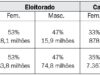Com maioria entre o número de eleitores, mulheres continuam minoria em candidaturas