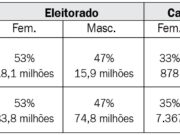 Com maioria entre o número de eleitores, mulheres continuam minoria em candidaturas