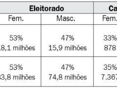 Com maioria entre o número de eleitores, mulheres continuam minoria em candidaturas