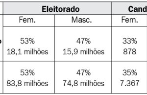Com maioria entre o número de eleitores, mulheres continuam minoria em candidaturas