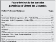 Renovação da Câmara federal chegou a 35%