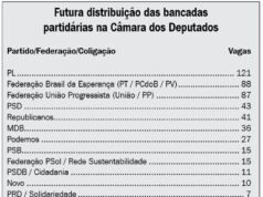 Renovação da Câmara federal chegou a 35%