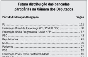 Renovação da Câmara federal chegou a 35%